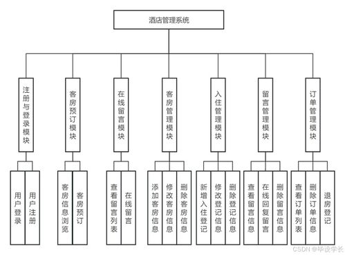 基于Java的酒店管理系統的設計與實現